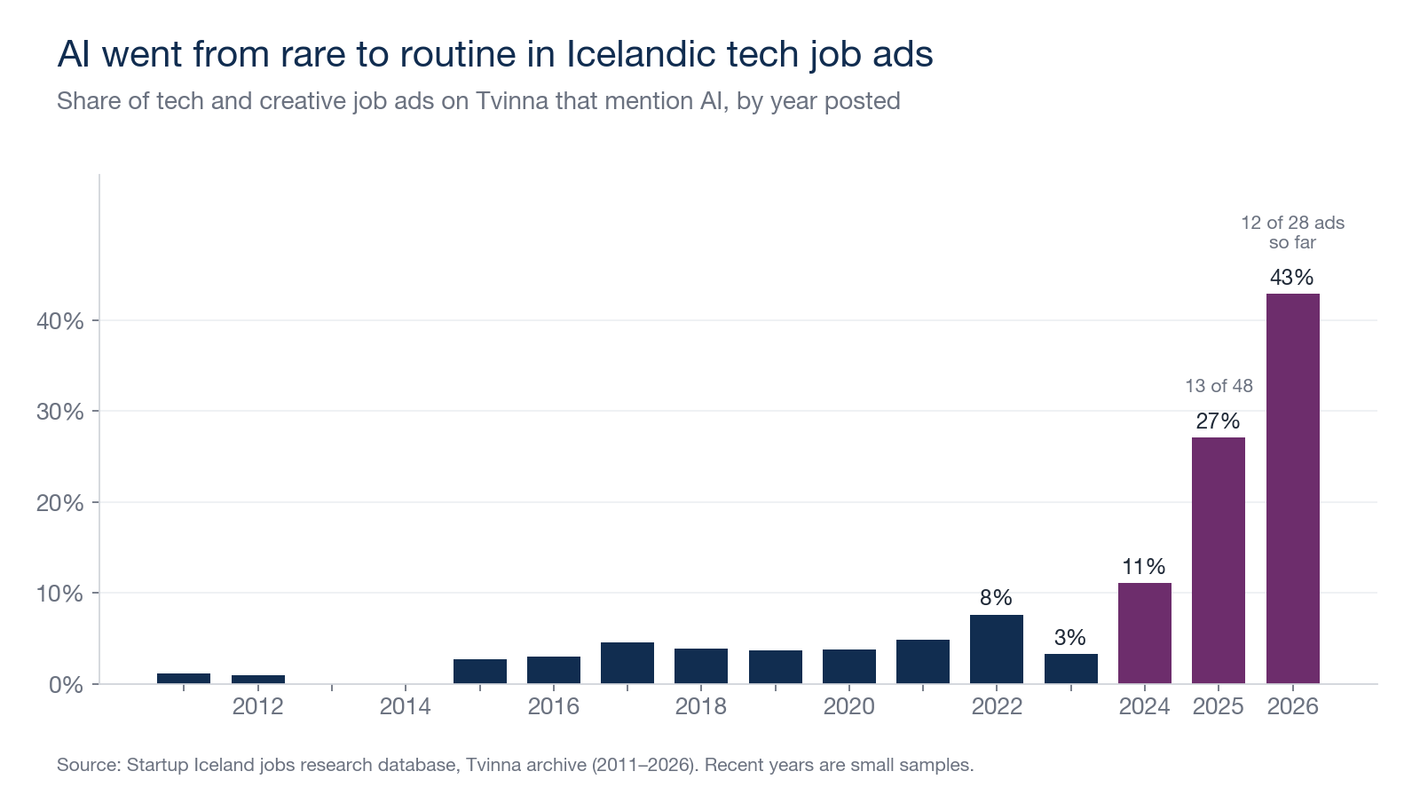 Bar chart: share of Tvinna tech and creative job ads mentioning AI, 0–5% a year until 2021, then 11% in 2024, 27% in 2025 and 43% so far in 2026